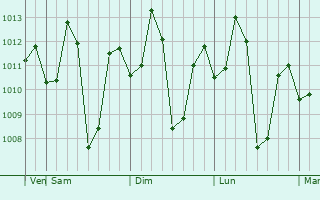 Graphe de la pression atmosphérique prévue pour Karjat