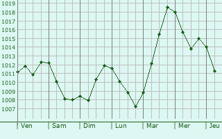 Graphe de la pression atmosphrique prvue pour Nyazepetrovsk