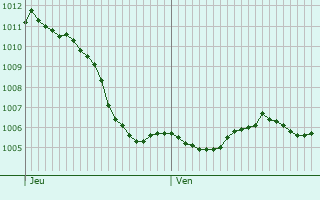 Graphe de la pression atmosphrique prvue pour Le Vermont