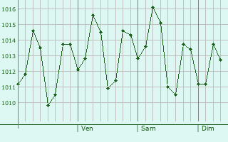 Graphe de la pression atmosphérique prévue pour Rajahmundry