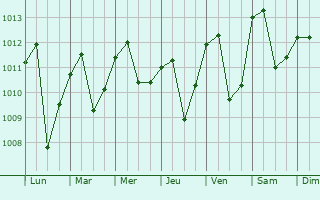 Graphe de la pression atmosphrique prvue pour Alaus