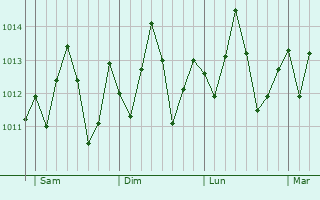 Graphe de la pression atmosphérique prévue pour Hévié