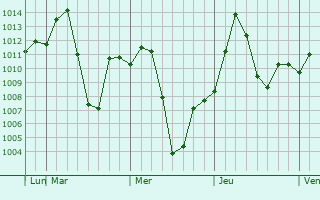 Graphe de la pression atmosphrique prvue pour Amguri