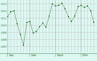 Graphe de la pression atmosphérique prévue pour Gardone Val Trompia