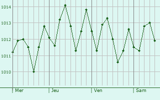Graphe de la pression atmosphrique prvue pour Gira de Melena