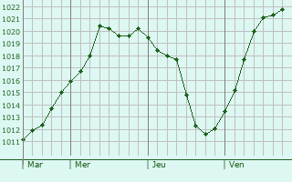 Graphe de la pression atmosphérique prévue pour Artemps Graphe de la pression atmosphérique prévue pour Artemps