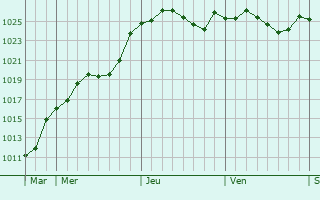 Graphe de la pression atmosphérique prévue pour Sermoise-sur-Loire
