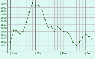 Graphe de la pression atmosphérique prévue pour Dietmannsried