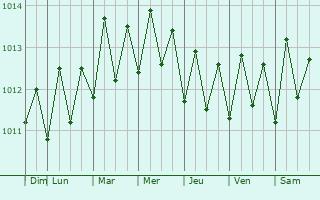 Graphe de la pression atmosphrique prvue pour Roseau