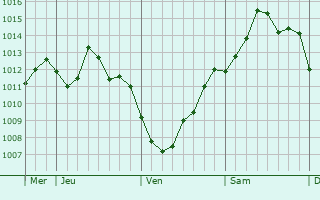 Graphe de la pression atmosphérique prévue pour Steinenbronn
