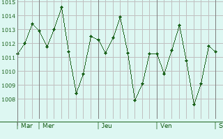 Graphe de la pression atmosphérique prévue pour Ihuo