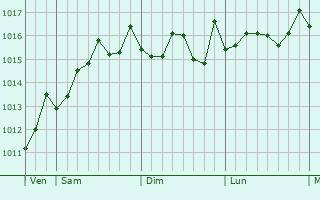 Graphe de la pression atmosphrique prvue pour Trapani