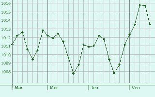Graphe de la pression atmosphrique prvue pour Arris