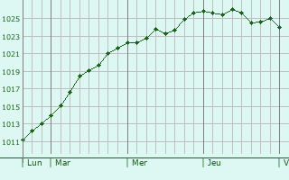 Graphe de la pression atmosphérique prévue pour Tilloy-lez-Marchiennes