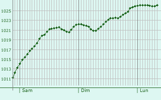 Graphe de la pression atmosphrique prvue pour Leichlingen