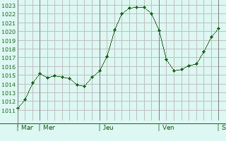 Graphe de la pression atmosphrique prvue pour Estre-Blanche