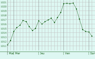 Graphe de la pression atmosphérique prévue pour Glina