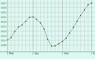 Graphe de la pression atmosphrique prvue pour Kemnay