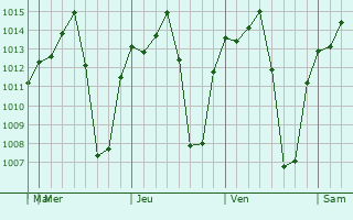 Graphe de la pression atmosphérique prévue pour Luvianos