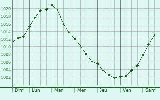 Graphe de la pression atmosphrique prvue pour Buxtehude