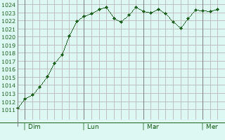 Graphe de la pression atmosphérique prévue pour Villers-sur-Port