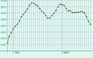 Graphe de la pression atmosphrique prvue pour Montagny-ls-Buxy