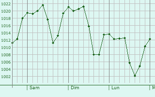 Graphe de la pression atmosphérique prévue pour Villa de Reyes