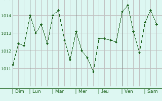 Graphe de la pression atmosphrique prvue pour Dolores