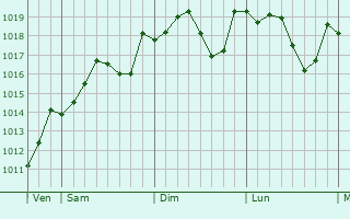 Graphe de la pression atmosphrique prvue pour Empoli