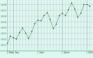 Graphe de la pression atmosphérique prévue pour Kurume