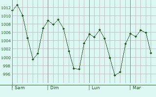 Graphe de la pression atmosphérique prévue pour Cuauhtémoc