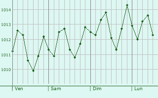 Graphe de la pression atmosphrique prvue pour San Miguel del Padrn