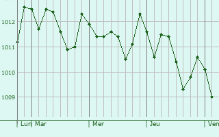 Graphe de la pression atmosphérique prévue pour Aki