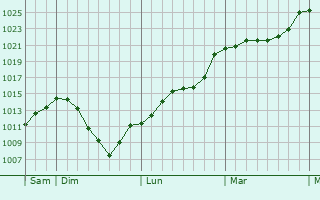Graphe de la pression atmosphrique prvue pour Bettes