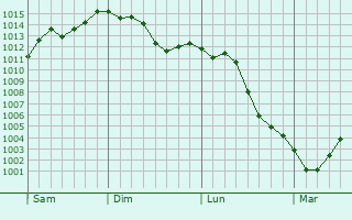 Graphe de la pression atmosphérique prévue pour Dolni Dubnik