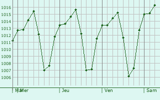 Graphe de la pression atmosphérique prévue pour La Joya