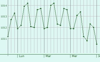 Graphe de la pression atmosphérique prévue pour Charlestown