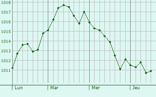 Graphe de la pression atmosphérique prévue pour Valdés