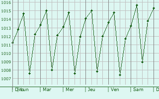 Graphe de la pression atmosphrique prvue pour Kipushi