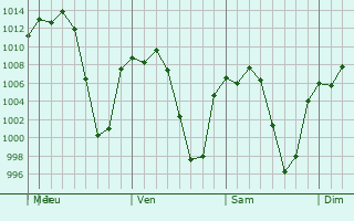 Graphe de la pression atmosphrique prvue pour Huichapan
