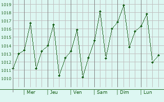Graphe de la pression atmosphrique prvue pour Tete
