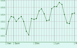 Graphe de la pression atmosphérique prévue pour Lacapelle-Cabanac