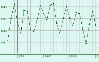 Graphe de la pression atmosphrique prvue pour Porus