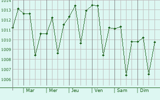 Graphe de la pression atmosphrique prvue pour Kuhdasht
