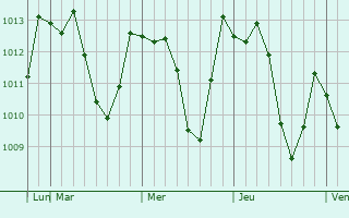 Graphe de la pression atmosphérique prévue pour Iida
