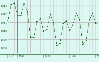 Graphe de la pression atmosphérique prévue pour Candelaria