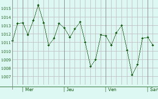 Graphe de la pression atmosphérique prévue pour Belém do Brejo do Cruz