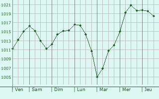 Graphe de la pression atmosphrique prvue pour Rostovka