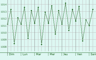 Graphe de la pression atmosphrique prvue pour Kilosa