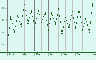 Graphe de la pression atmosphrique prvue pour Anse-Bertrand